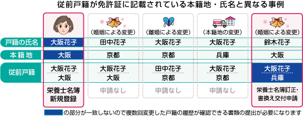 従前戸籍が免許証に記載されている本籍地・氏名と異なる事例