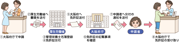 1.大阪府庁で申請、2.厚生労働省に書類を送付、3.管理栄養士名簿登録、4.免許証交付、5.大阪府へ免許証送付、6.免許証の記載事項確認、7.申請者へ交付の通知を送付、8.大阪府庁で免許証の受け取り