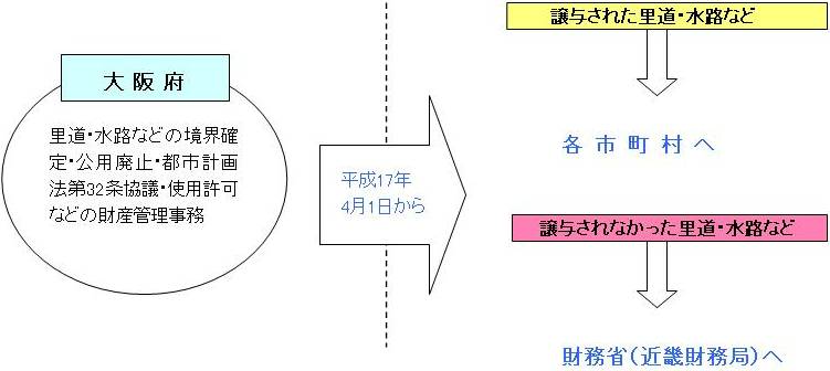 法定外公共物（里道・水路など）の財産管理事務についての図解