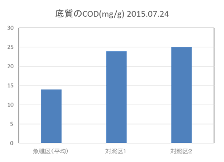 海底のCod