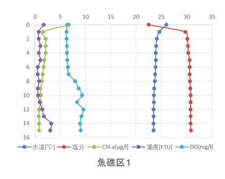 水温・塩分・クロロフィルa・Do鉛直分布