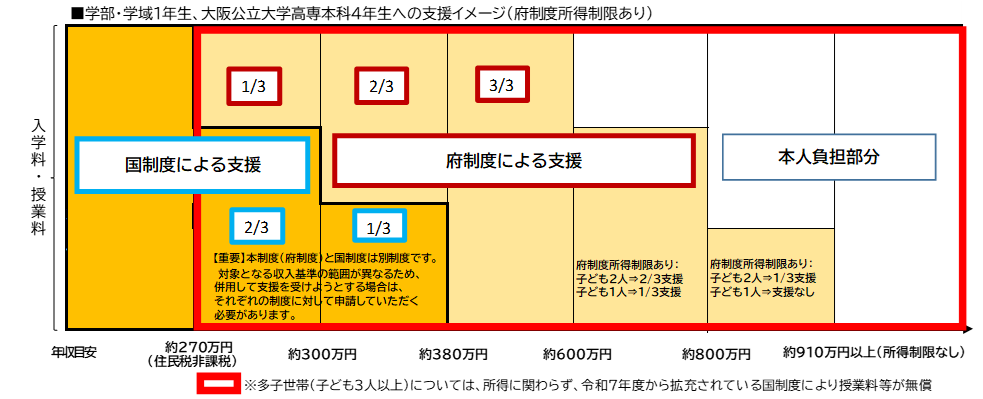 大学高専学部生所得制限あり