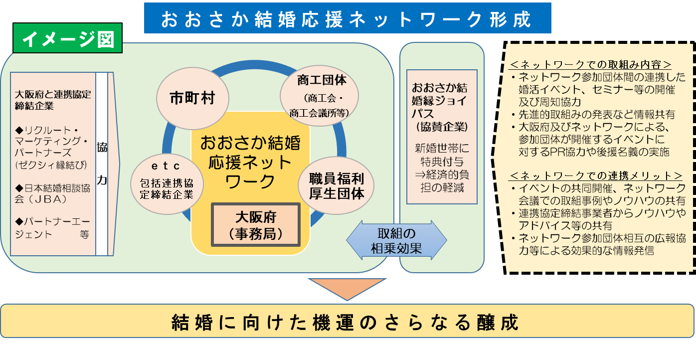 おおさか結婚応援ネットワーク形成イメージ図