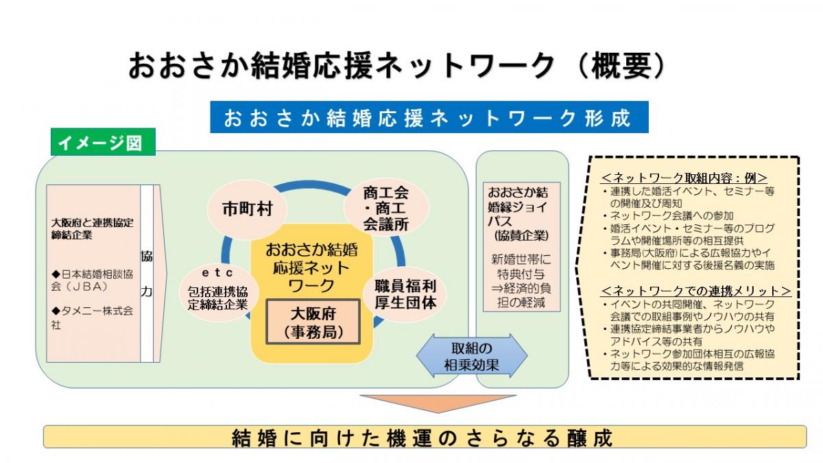 おおさか結婚応援ネットワーク(概要)