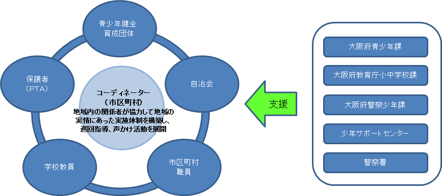 少年非行防止活動ネットワーク概念図