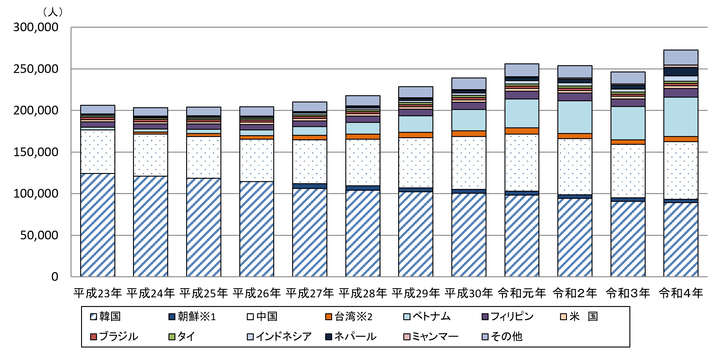 大阪府の主な国籍・出身地域別在留外国人数の推移