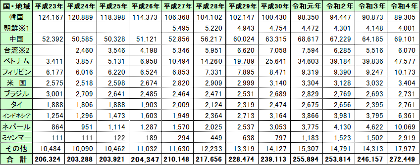 大阪府の主な国籍・出身地域別在留外国人数の推移