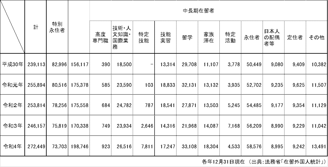 大阪府の在留資格別外国人数