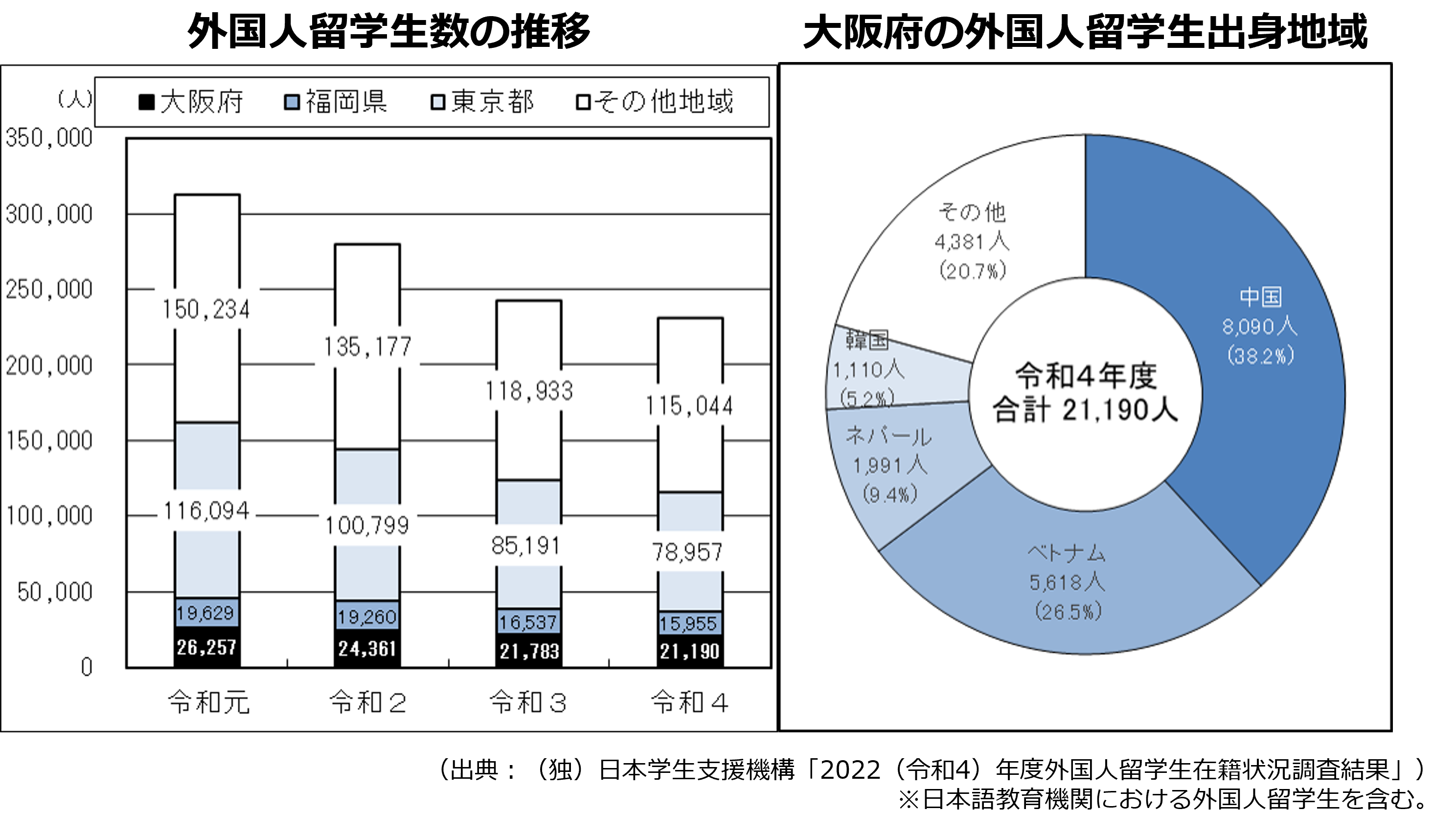 外国人留学生数の推移