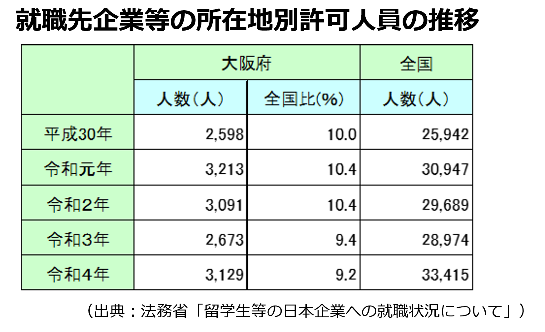 外国人留学生の就職状況