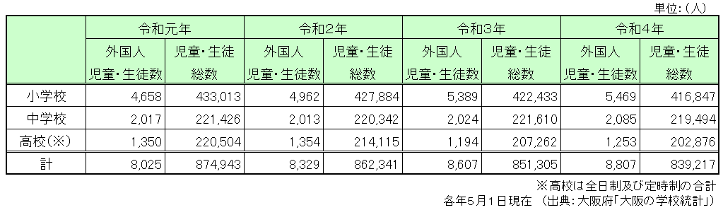 外国人児童・生徒数の推移