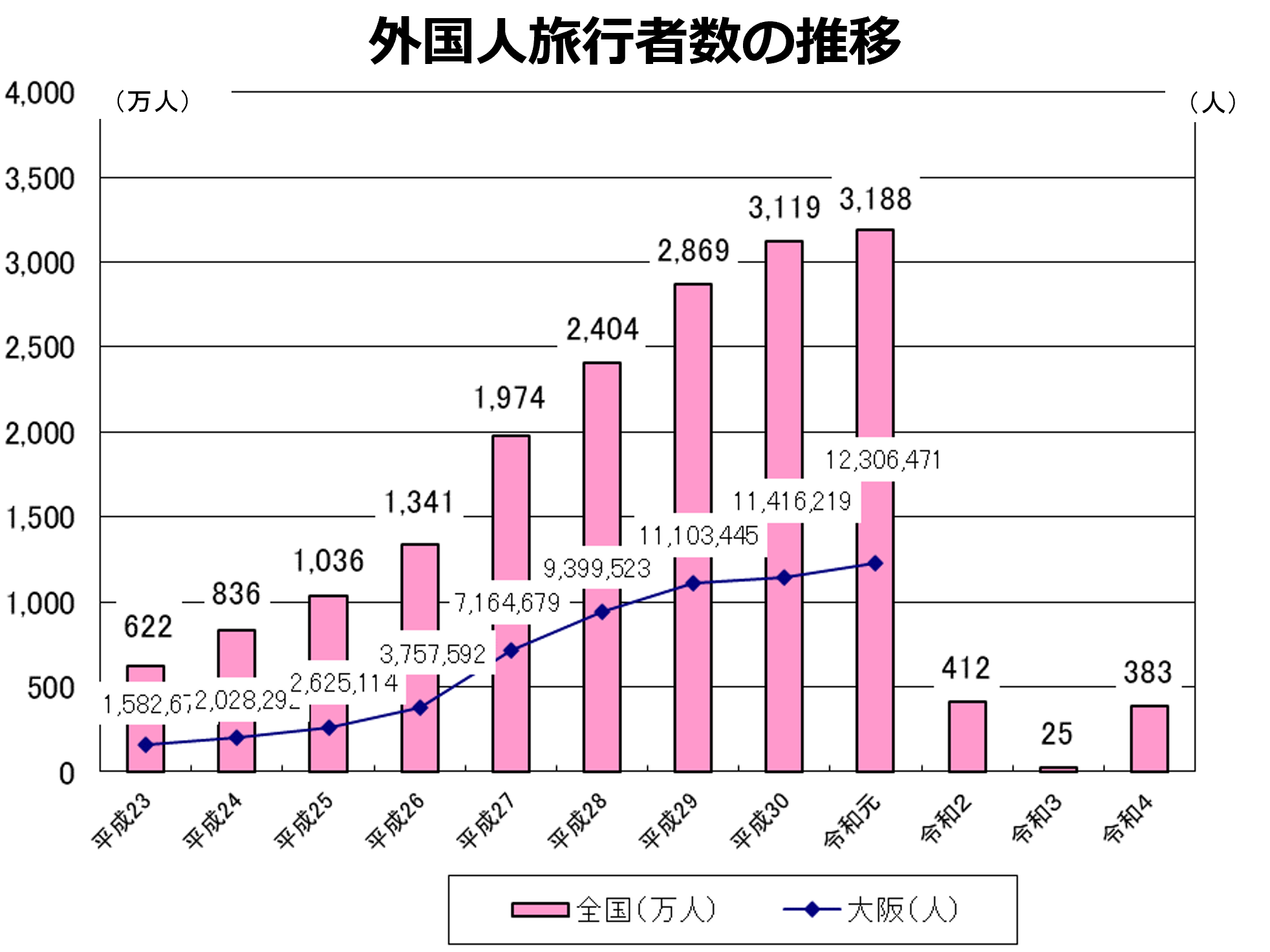 来阪外国人旅行者数の推移