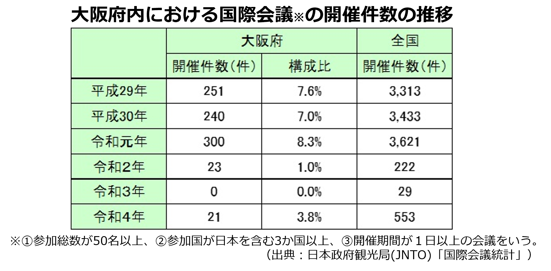 大阪府の国際会議開催件数の推移