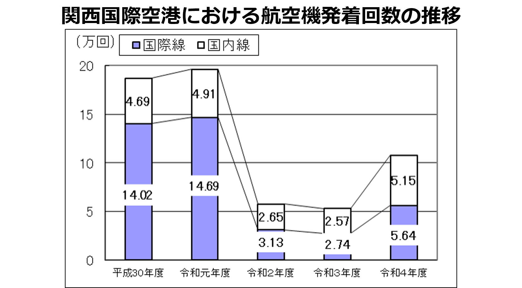 関西空港の航空機発着回数推移