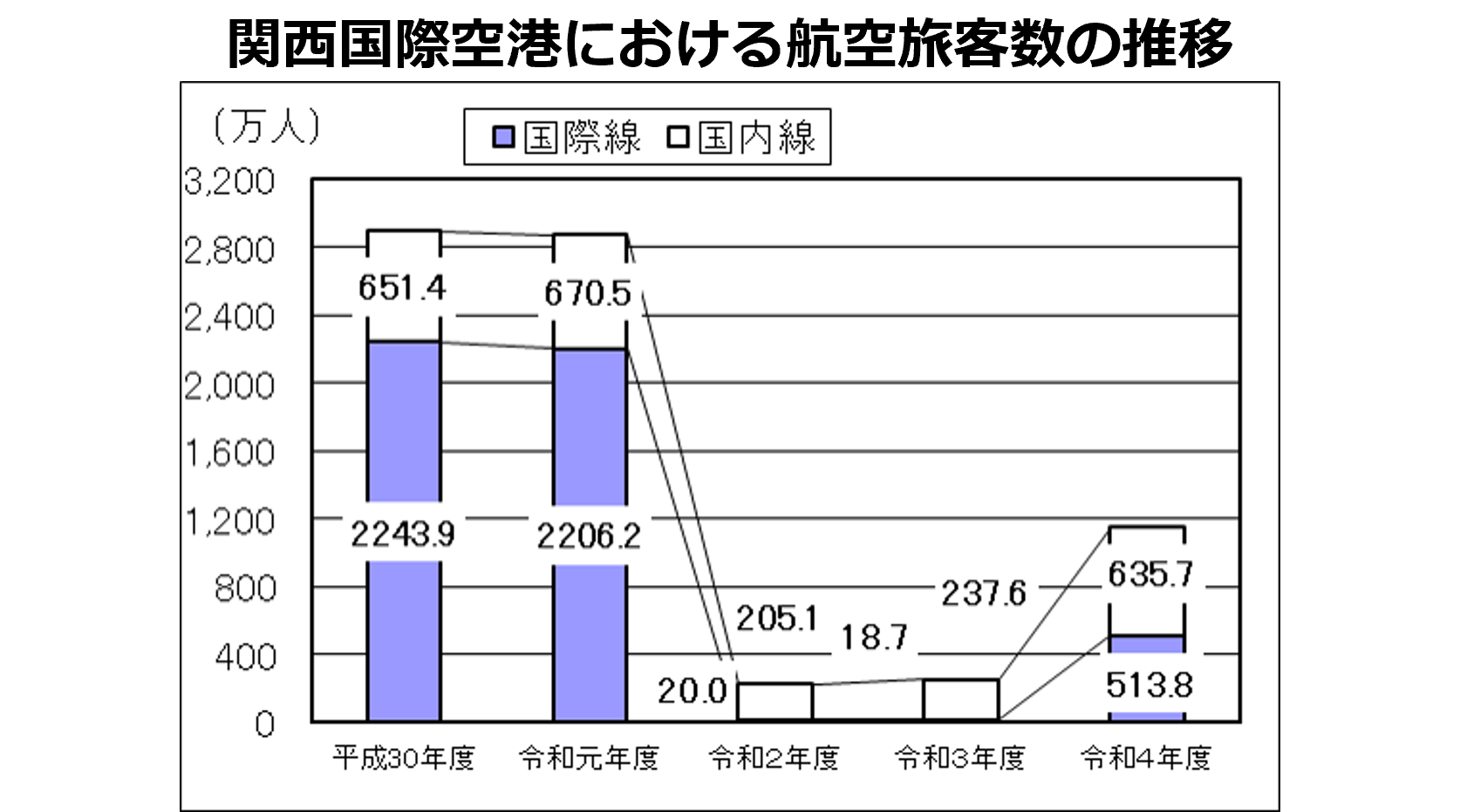 航空旅客数推移