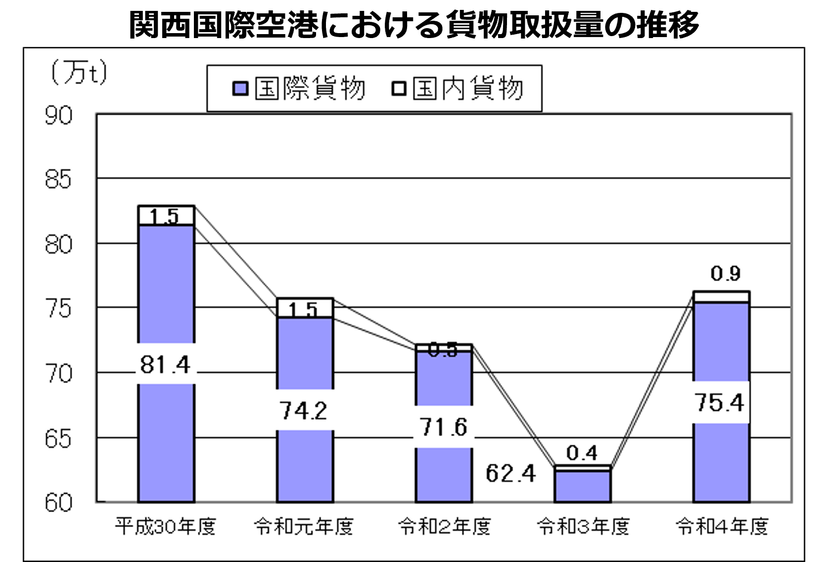 貨物取扱量推移