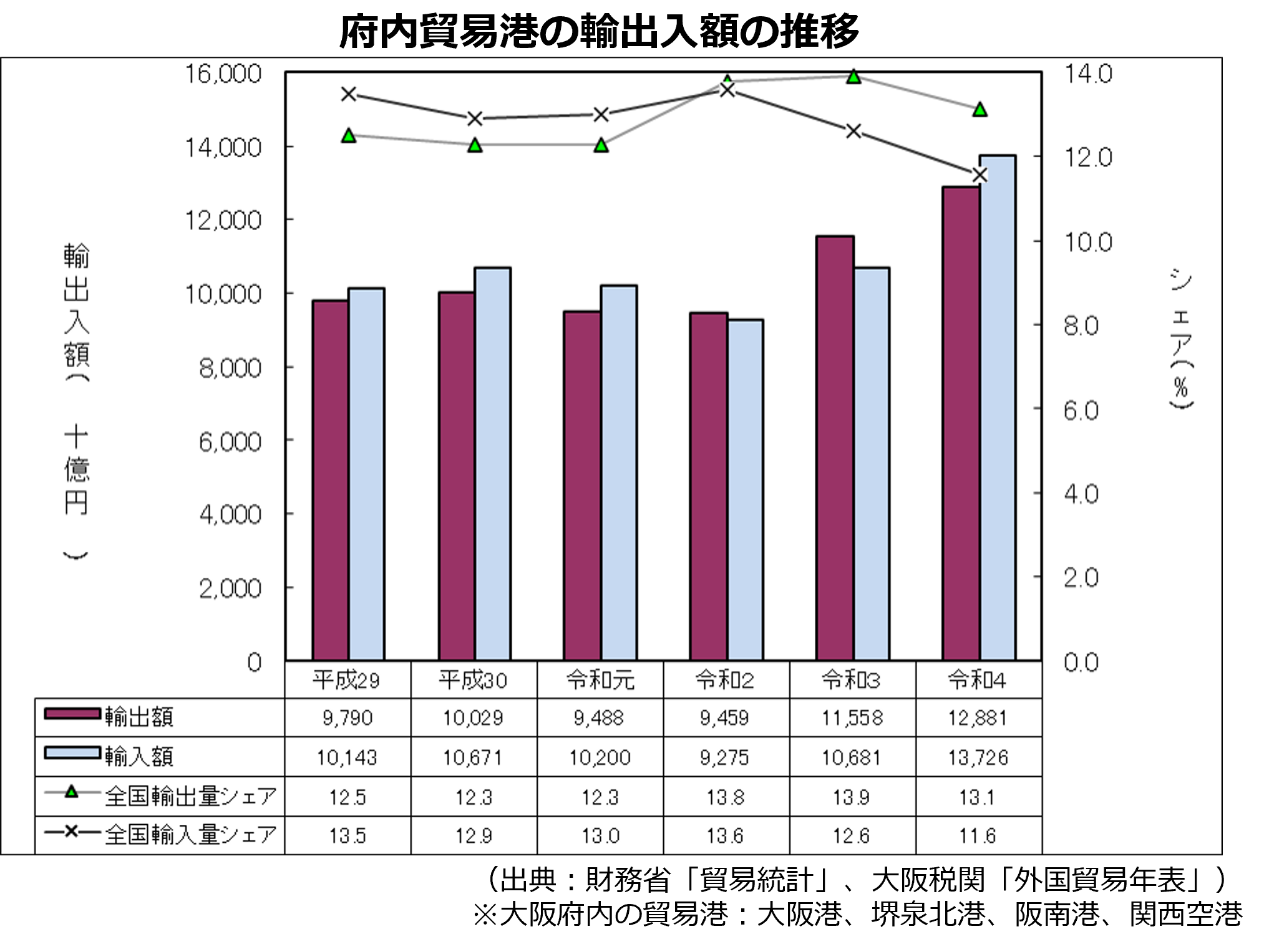 府内貿易港の輸出入額の推移