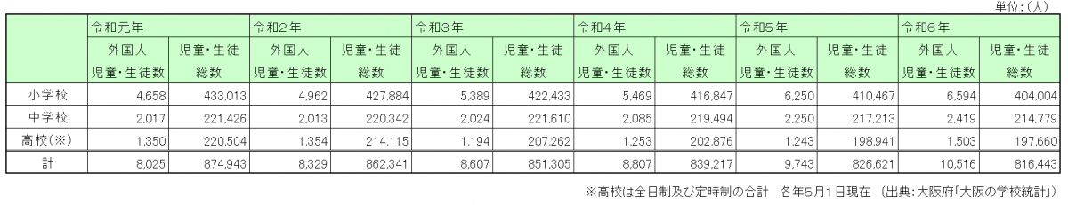 府内推移