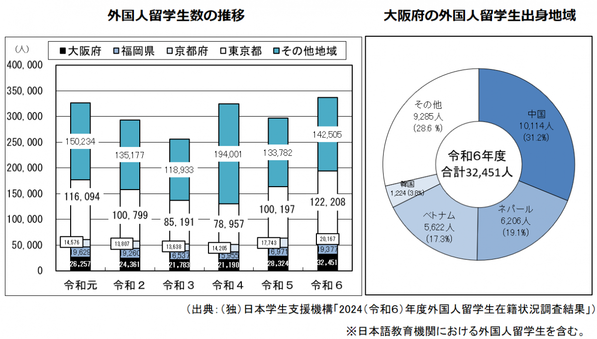 外国人留学生数