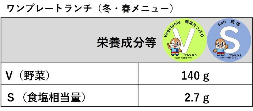 ワンプレートランチ（冬春メニュー）は、野菜が140グラム、食塩相当量が2.7グラムです。