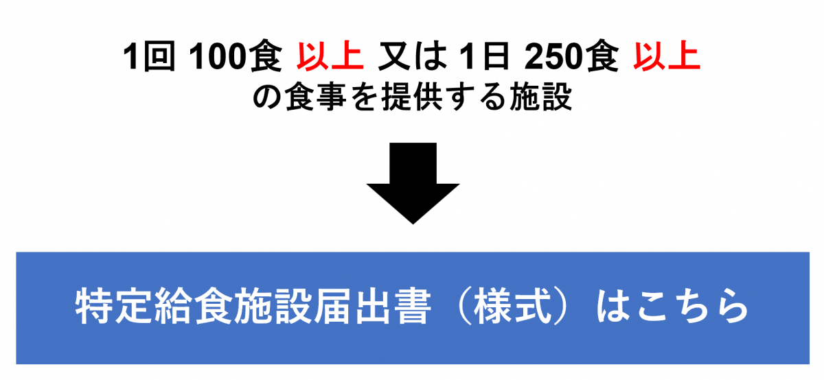 特定給食施設届出書(様式)はこちら