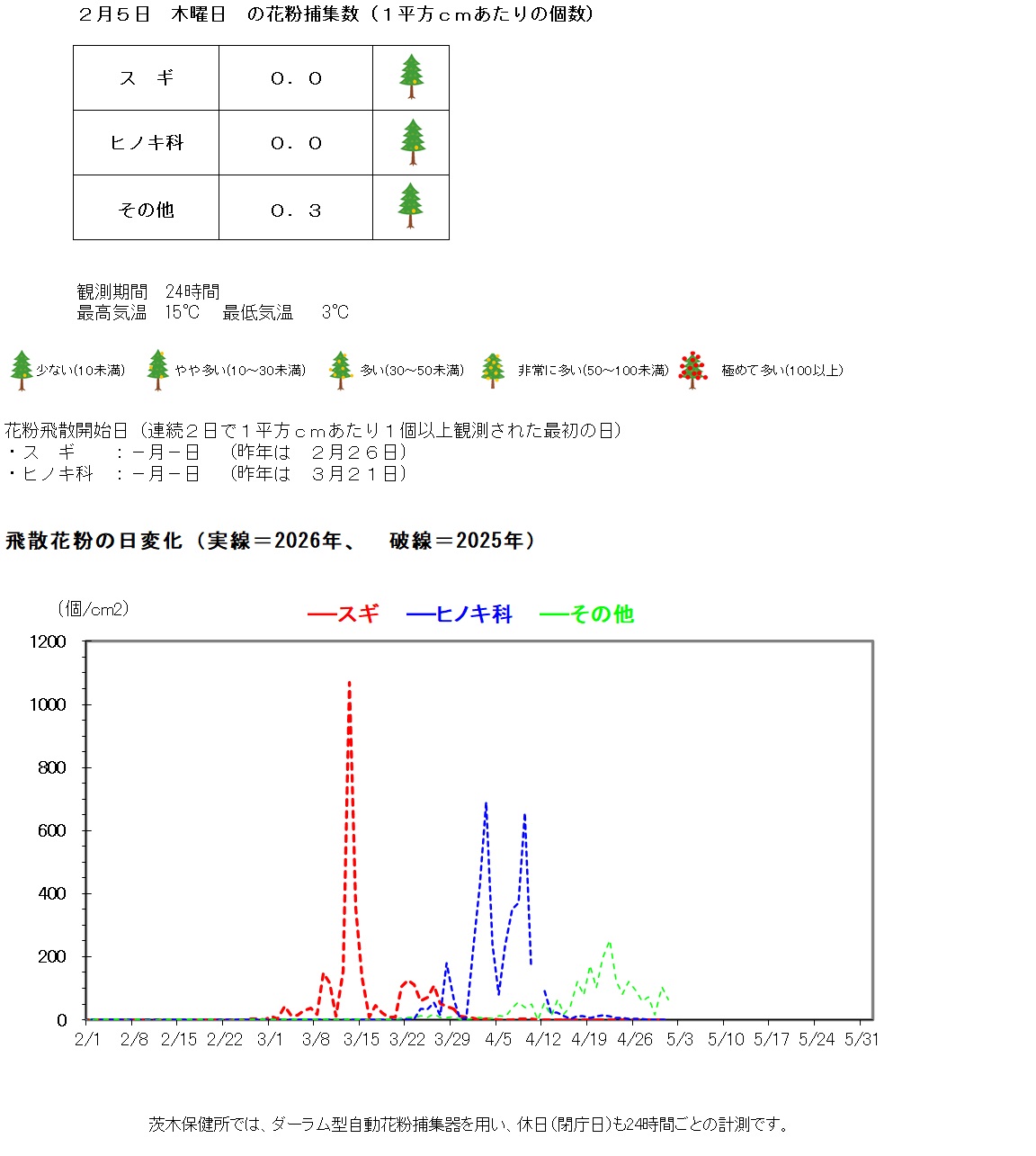 2月5日の花粉飛散数は、1平方センチメートルあたり、スギゼロ、ヒノキ科ゼロ、その他0.3個です。