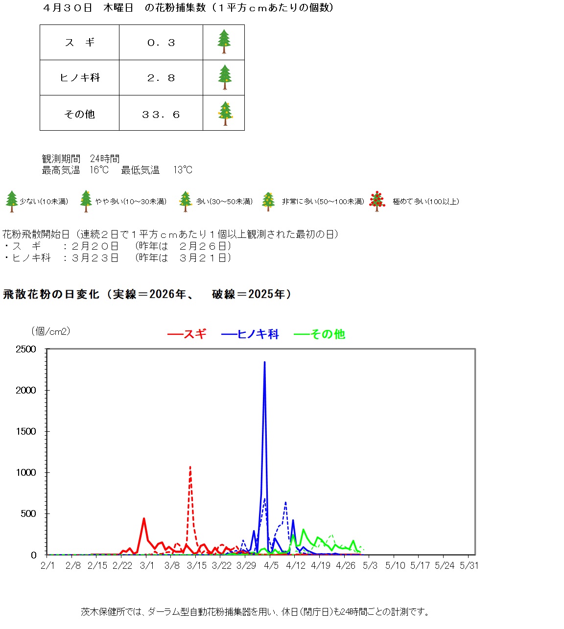 4月30日の花粉捕集数は、1平方センチメートルあたり、スギ0.3個、ヒノキ科2.8個、その他33.6個です。