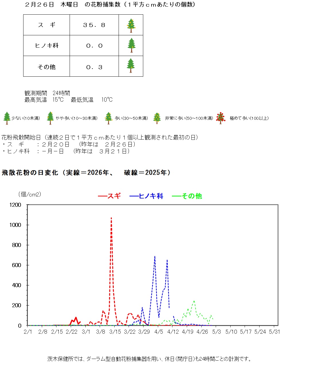 2月26日の花粉捕集数は、1平方センチメートルあたり、スギ35.8個、ヒノキ科ゼロ、その他0.3個です。