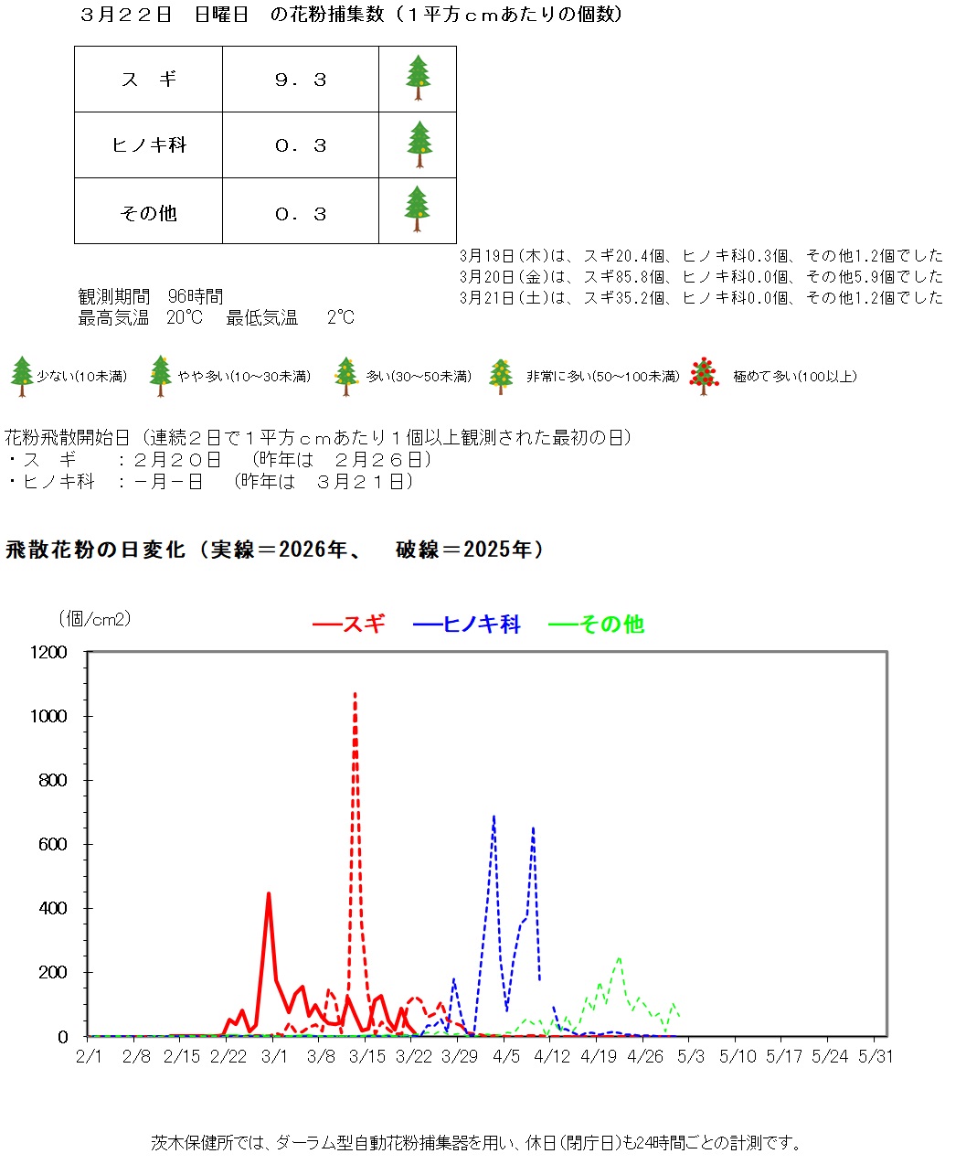 3月22日の花粉飛散数は、1平方センチメートルあたり、スギ9.3個、ヒノキ科0.3個、その他0.3個です。