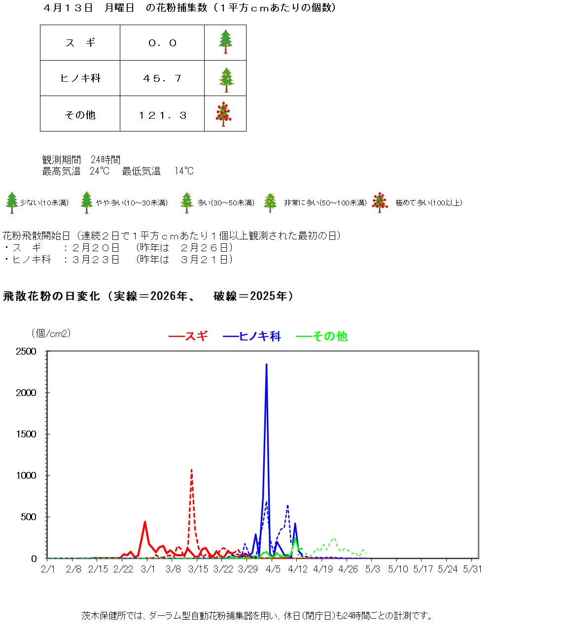 4月13日の花粉捕集数は、1平方センチメートルあたり、スギゼロ、ヒノキ科45.7個、その他121.3個です。