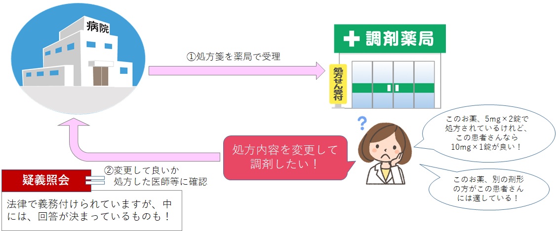 変更調剤の流れ