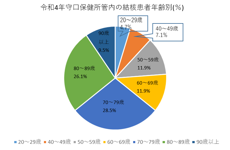 令和4年守口保健所管内年齢別結核患者数