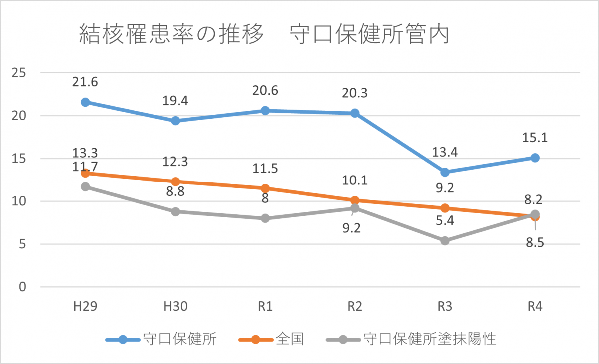 結核罹患率の推移、守口保健所管内