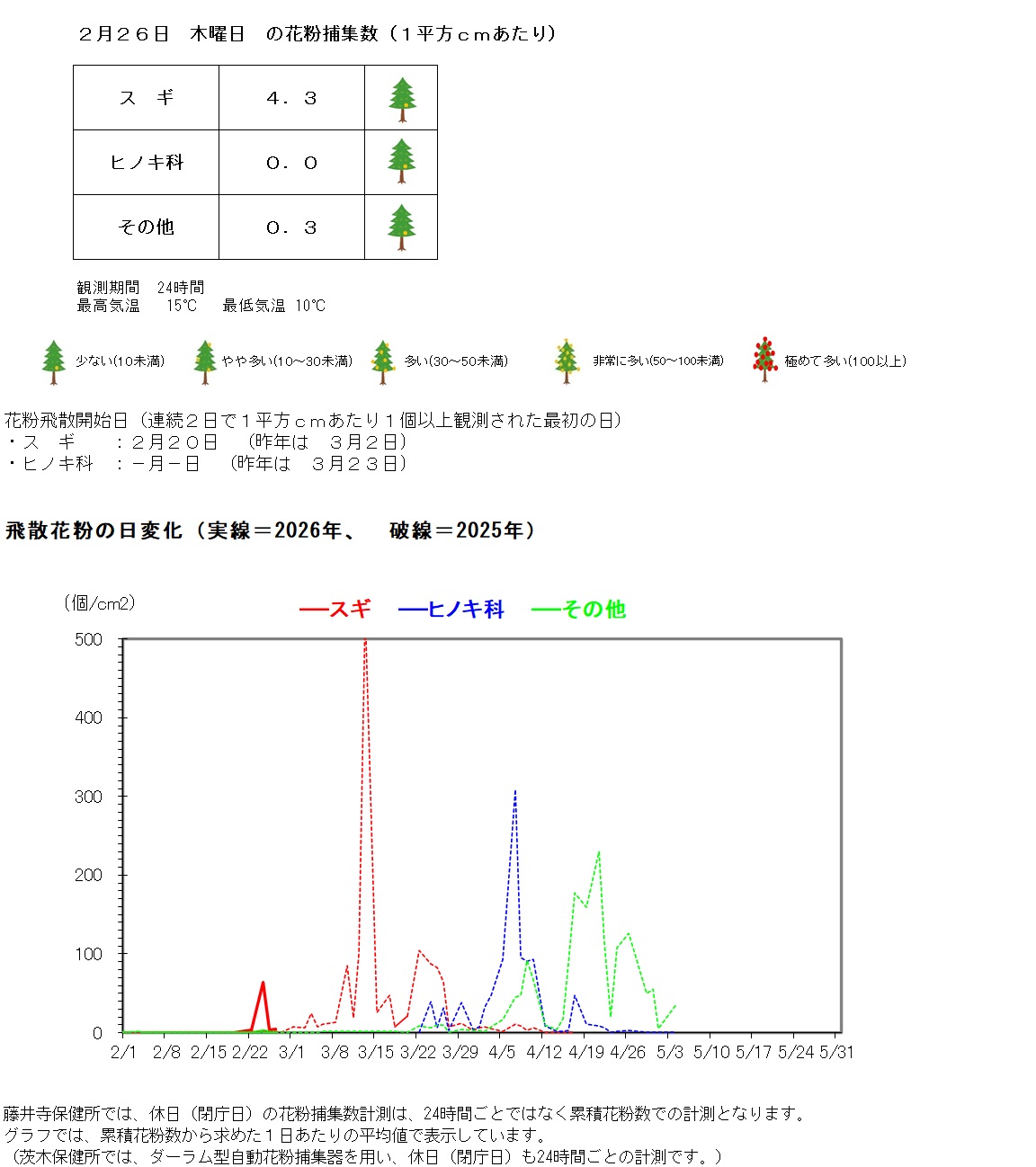 2月26日の花粉捕集数は、1平方センチメートルあたり、スギ4.3個、ヒノキ科ゼロ、その他0.3個です。