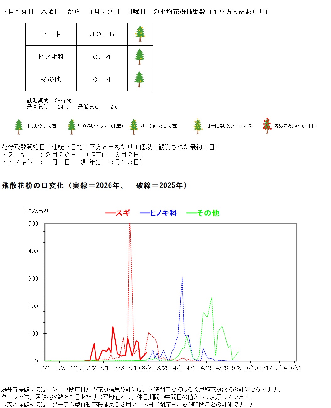 3月19日から3月22日までの平均花粉捕集数は、1平方センチメートルあたり、スギ30.5個、ヒノキ科0.4個、その他0.4個です