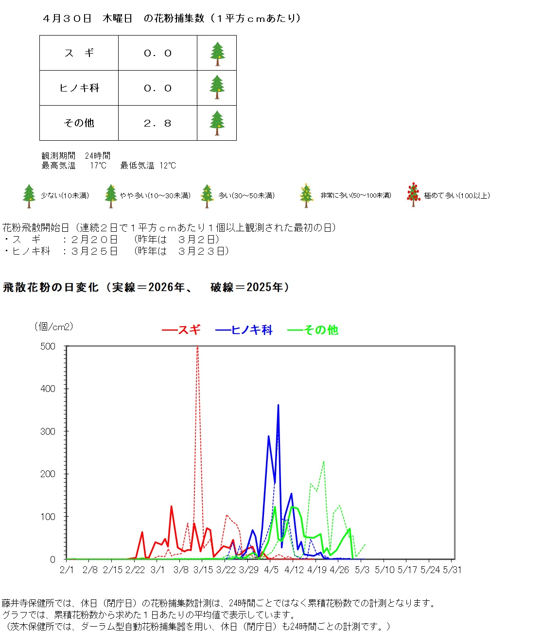4月30日の花粉捕集数は、1平方センチメートルあたり、スギゼロ、ヒノキ科ゼロ、その他2.8個です。