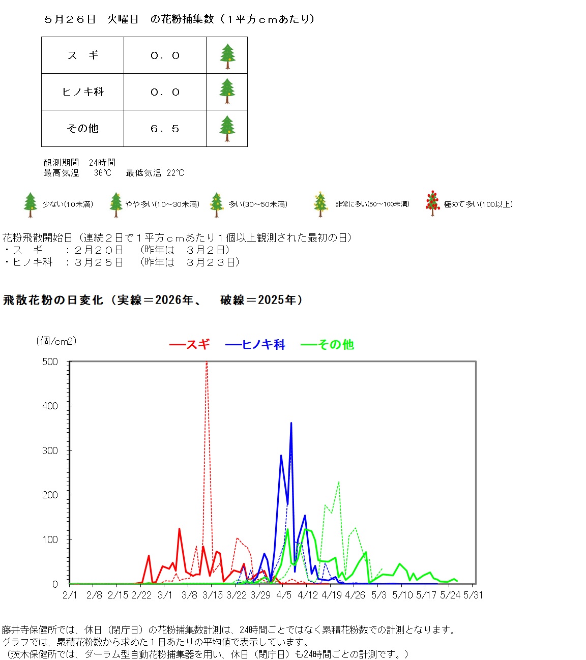 5月26日の花粉捕集数は、1平方センチメートルあたり、スギゼロ、ヒノキ科ゼロ、その他6.5個です。