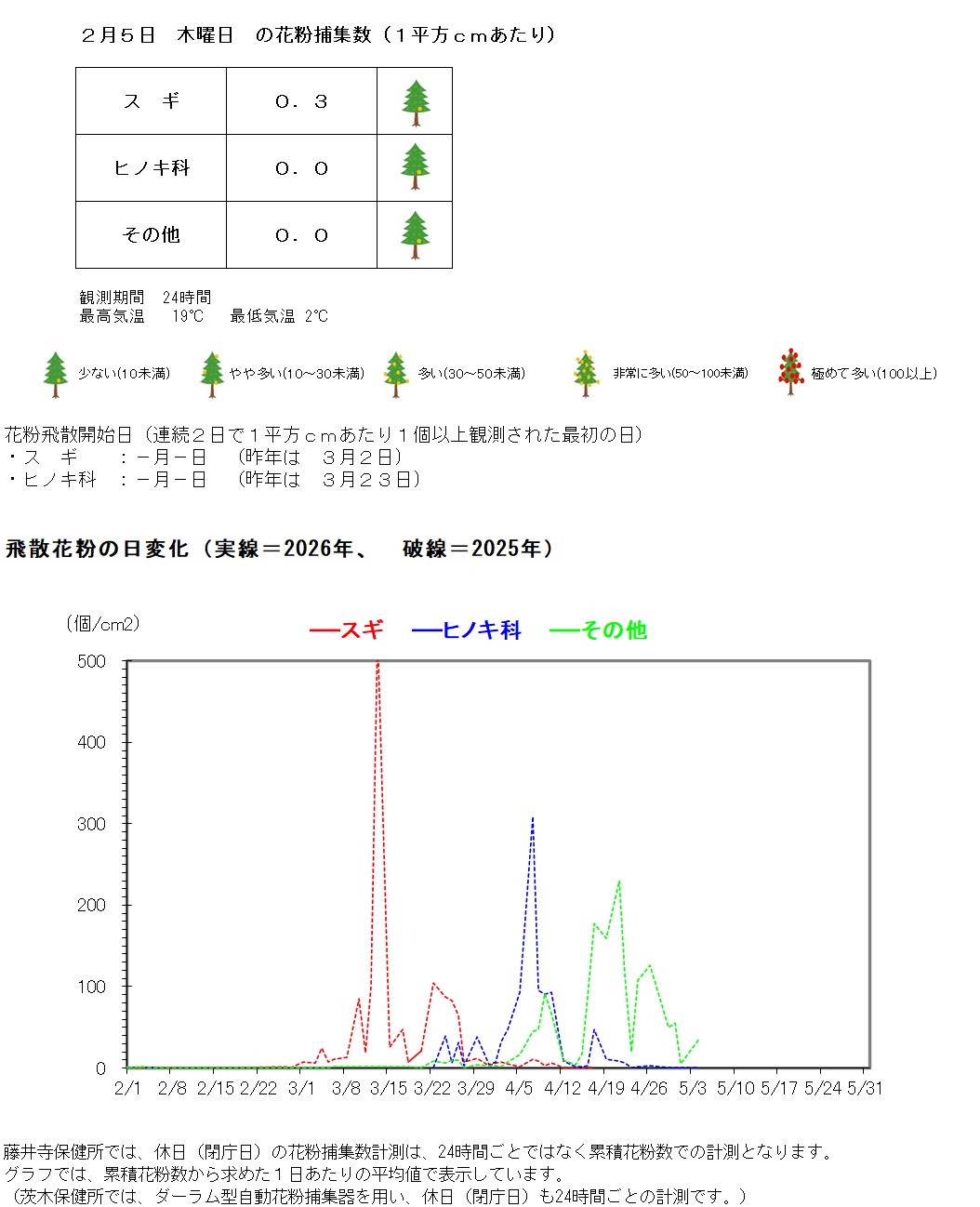 2月5日の花粉捕集数は、1平方センチメートルあたり、スギ0.3個、ヒノキ科ゼロ、その他ゼロです。