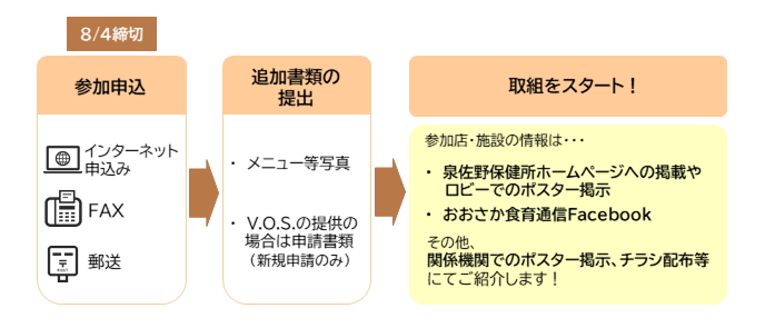 キャンペーン開始までの流れ