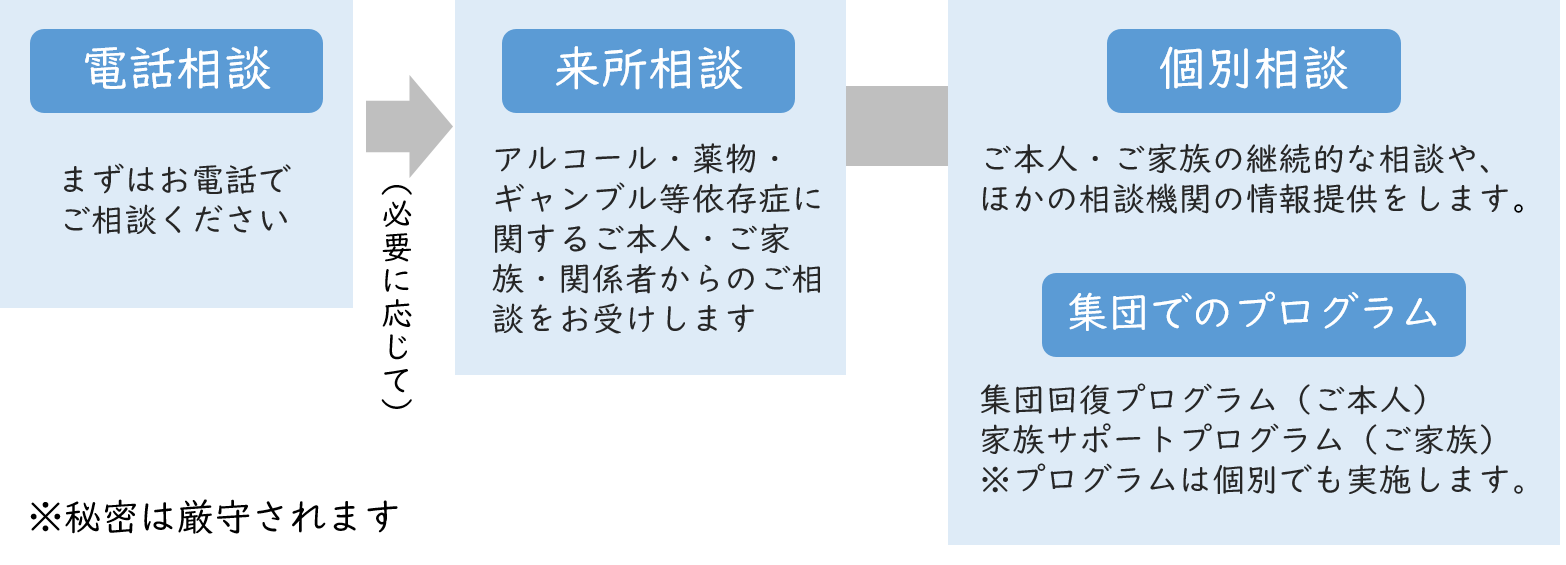 まずはお電話でご相談ください。必要に応じて来所相談を実施します。来所相談ではアルコール・薬物・ギャンブル等依存症に関するご本人・ご家族・関係者からのご相談をお受けします。個別相談では、ご本人・ご家族の継続的な相談や、ほかの相談機関の情報提供をします。集団でのプログラムではご本人を対象とした集団回復プログラムやご家族を対象とした家族サポートプログラムがあります。プログラムは個別でも実施します。