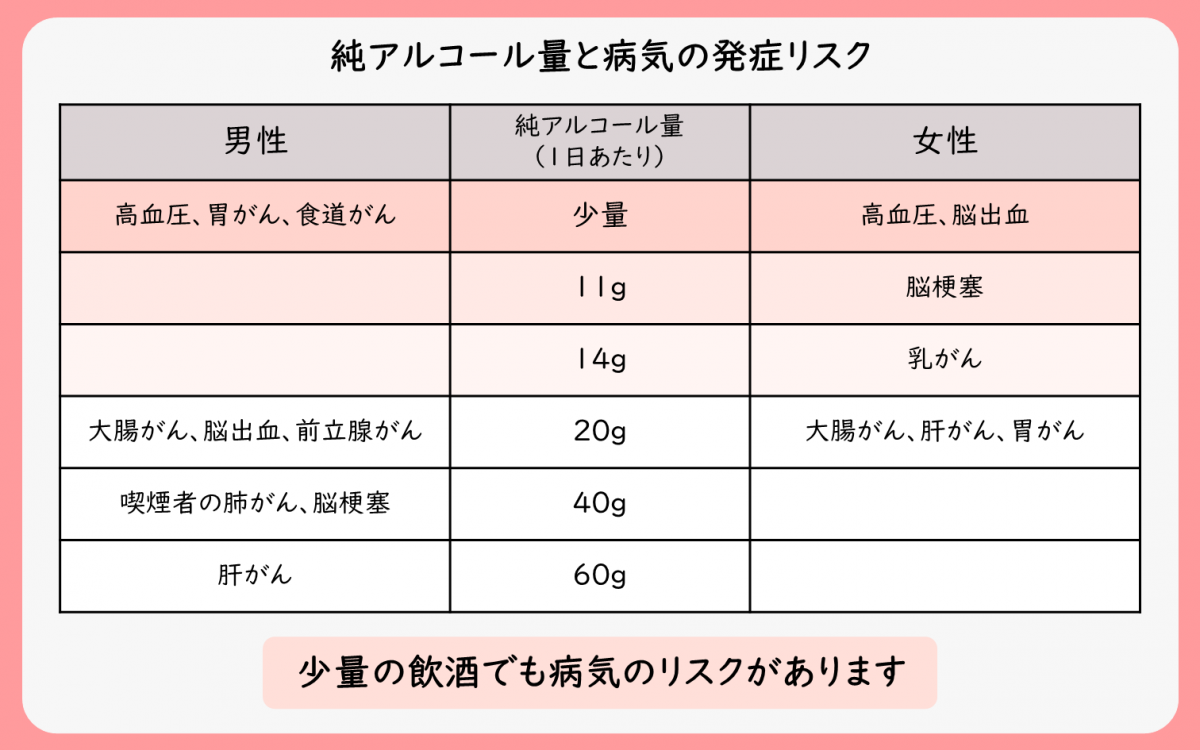 純アルコール量と病気の発症リスク