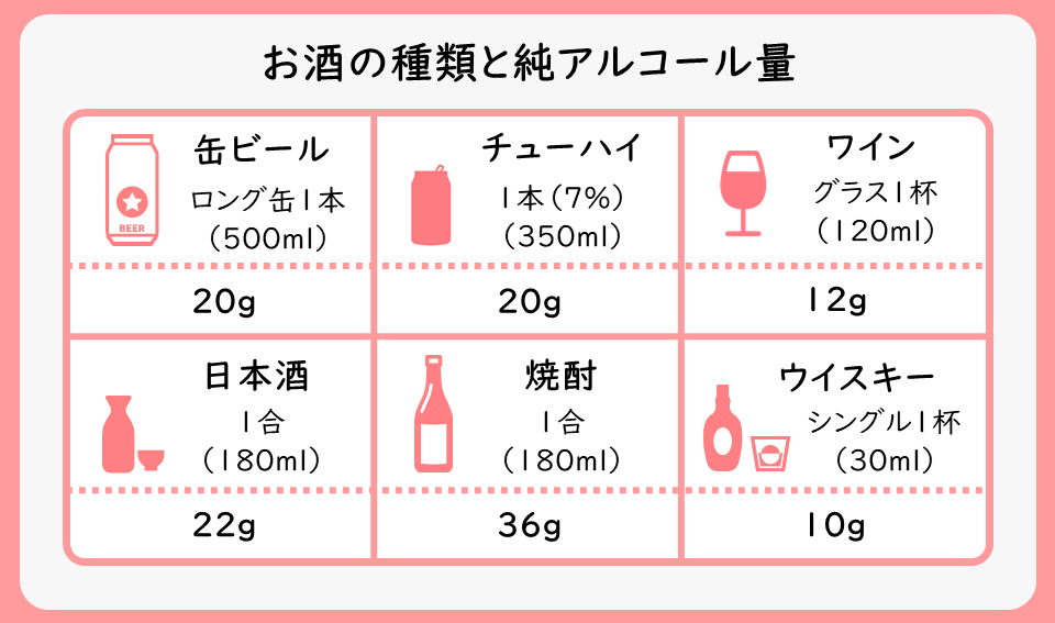 お酒の種類と純アルコール量