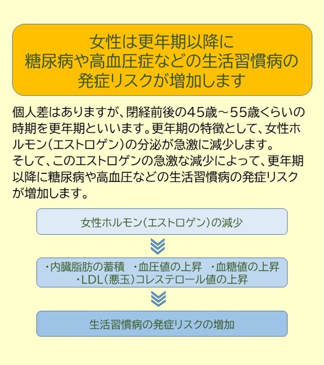 女性の生活習慣病発症リスク