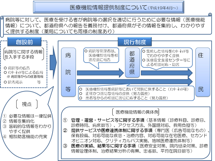 医療機能情報提供制度の図