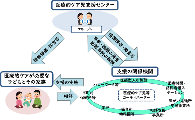 大阪府医療的ケア児支援センターイメージ図