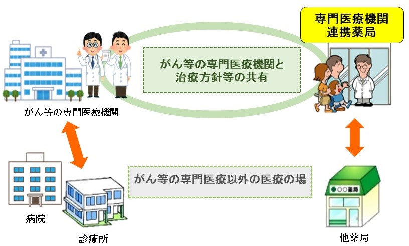 専門医療機関連携薬局