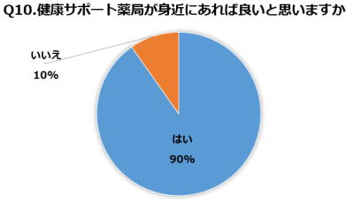 Q10グラフ