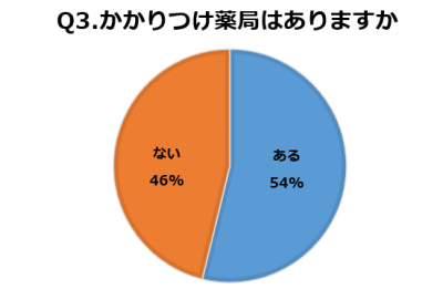 Q3グラフ