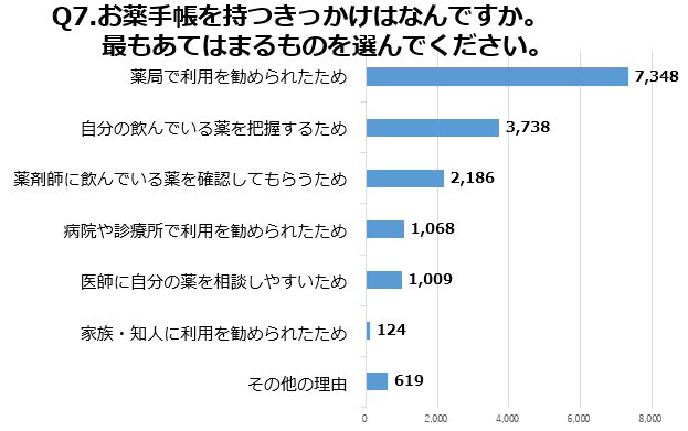 Q7グラフ