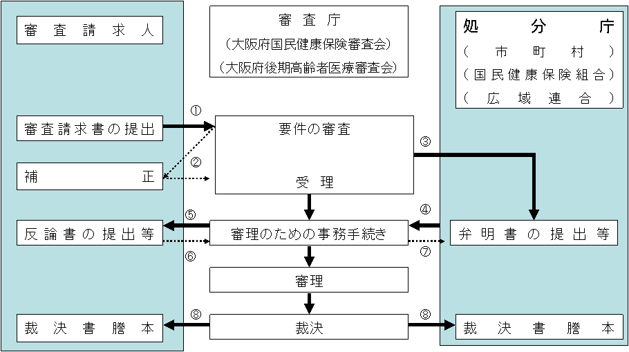 審査請求の流れの図